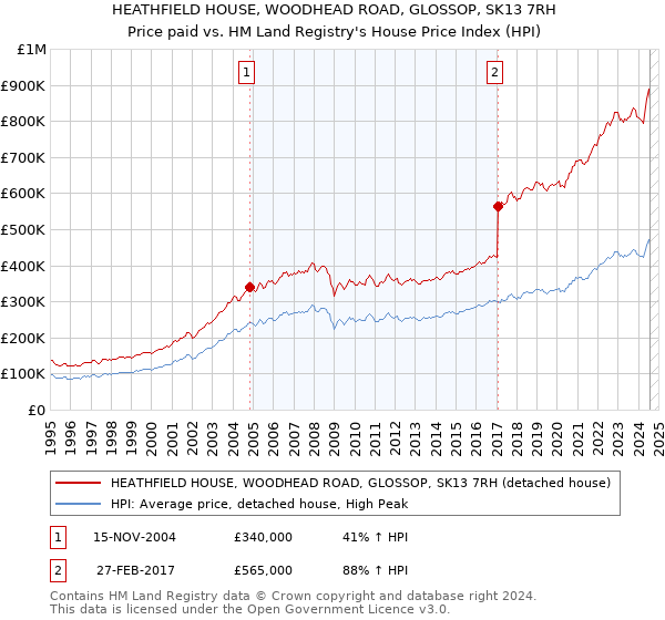 HEATHFIELD HOUSE, WOODHEAD ROAD, GLOSSOP, SK13 7RH: Price paid vs HM Land Registry's House Price Index