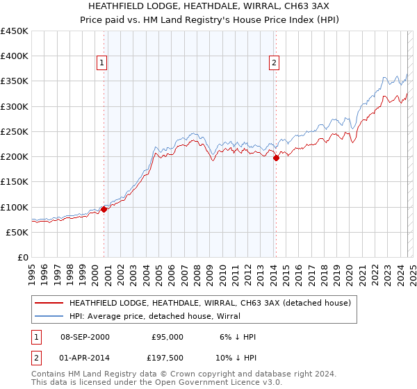 HEATHFIELD LODGE, HEATHDALE, WIRRAL, CH63 3AX: Price paid vs HM Land Registry's House Price Index