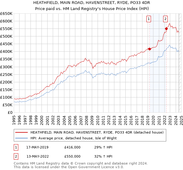 HEATHFIELD, MAIN ROAD, HAVENSTREET, RYDE, PO33 4DR: Price paid vs HM Land Registry's House Price Index