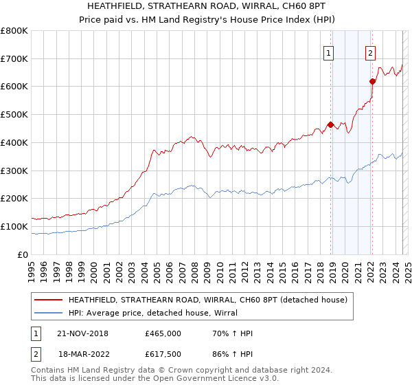 HEATHFIELD, STRATHEARN ROAD, WIRRAL, CH60 8PT: Price paid vs HM Land Registry's House Price Index