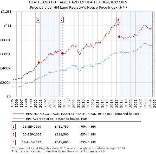 HEATHLAND COTTAGE, HAZELEY HEATH, HOOK, RG27 8LS: Price paid vs HM Land Registry's House Price Index