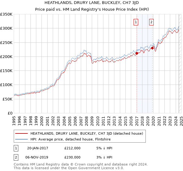 HEATHLANDS, DRURY LANE, BUCKLEY, CH7 3JD: Price paid vs HM Land Registry's House Price Index