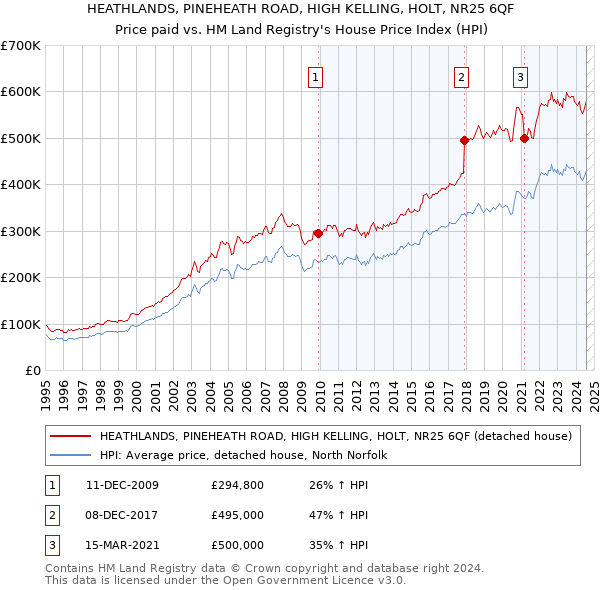 HEATHLANDS, PINEHEATH ROAD, HIGH KELLING, HOLT, NR25 6QF: Price paid vs HM Land Registry's House Price Index