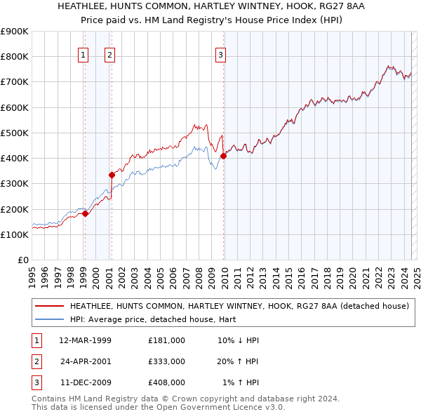 HEATHLEE, HUNTS COMMON, HARTLEY WINTNEY, HOOK, RG27 8AA: Price paid vs HM Land Registry's House Price Index