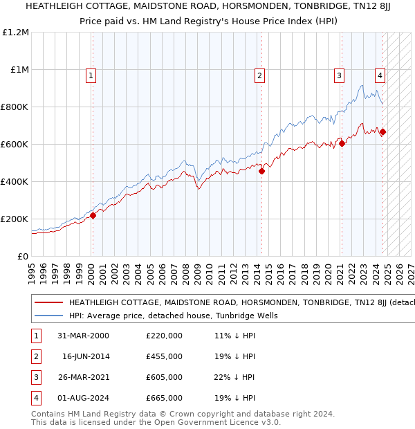 HEATHLEIGH COTTAGE, MAIDSTONE ROAD, HORSMONDEN, TONBRIDGE, TN12 8JJ: Price paid vs HM Land Registry's House Price Index