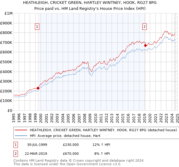 HEATHLEIGH, CRICKET GREEN, HARTLEY WINTNEY, HOOK, RG27 8PG: Price paid vs HM Land Registry's House Price Index