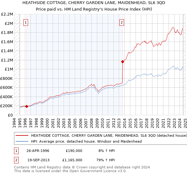 HEATHSIDE COTTAGE, CHERRY GARDEN LANE, MAIDENHEAD, SL6 3QD: Price paid vs HM Land Registry's House Price Index