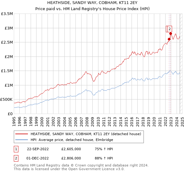 HEATHSIDE, SANDY WAY, COBHAM, KT11 2EY: Price paid vs HM Land Registry's House Price Index