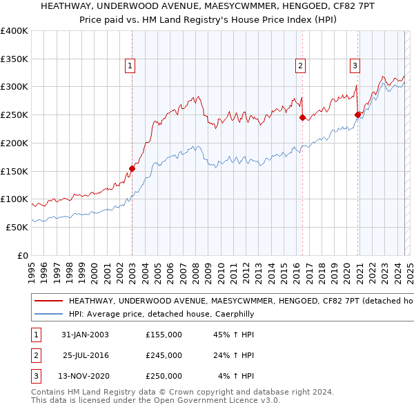 HEATHWAY, UNDERWOOD AVENUE, MAESYCWMMER, HENGOED, CF82 7PT: Price paid vs HM Land Registry's House Price Index