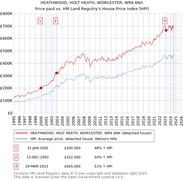 HEATHWOOD, HOLT HEATH, WORCESTER, WR6 6NA: Price paid vs HM Land Registry's House Price Index