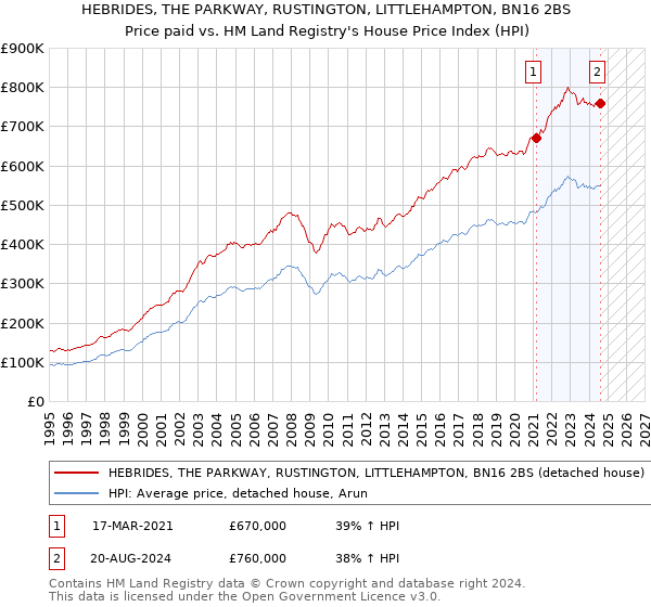 HEBRIDES, THE PARKWAY, RUSTINGTON, LITTLEHAMPTON, BN16 2BS: Price paid vs HM Land Registry's House Price Index