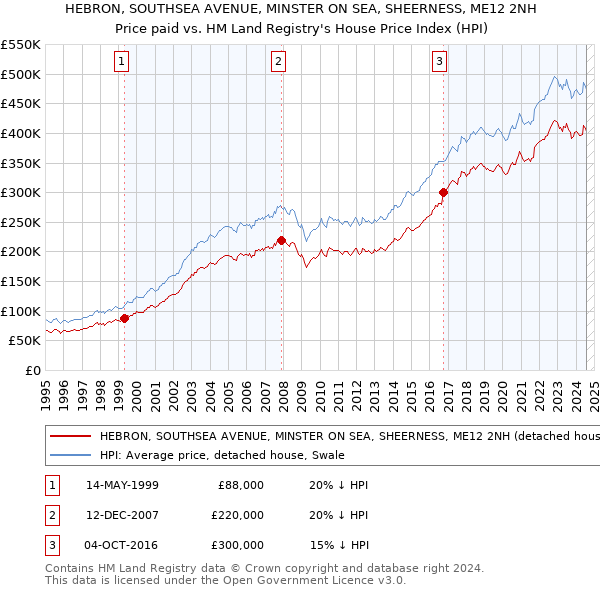 HEBRON, SOUTHSEA AVENUE, MINSTER ON SEA, SHEERNESS, ME12 2NH: Price paid vs HM Land Registry's House Price Index