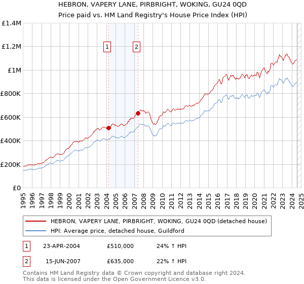 HEBRON, VAPERY LANE, PIRBRIGHT, WOKING, GU24 0QD: Price paid vs HM Land Registry's House Price Index