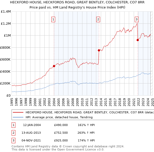 HECKFORD HOUSE, HECKFORDS ROAD, GREAT BENTLEY, COLCHESTER, CO7 8RR: Price paid vs HM Land Registry's House Price Index