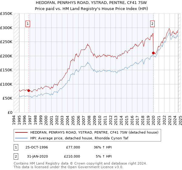 HEDDFAN, PENRHYS ROAD, YSTRAD, PENTRE, CF41 7SW: Price paid vs HM Land Registry's House Price Index