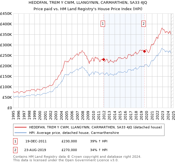 HEDDFAN, TREM Y CWM, LLANGYNIN, CARMARTHEN, SA33 4JQ: Price paid vs HM Land Registry's House Price Index