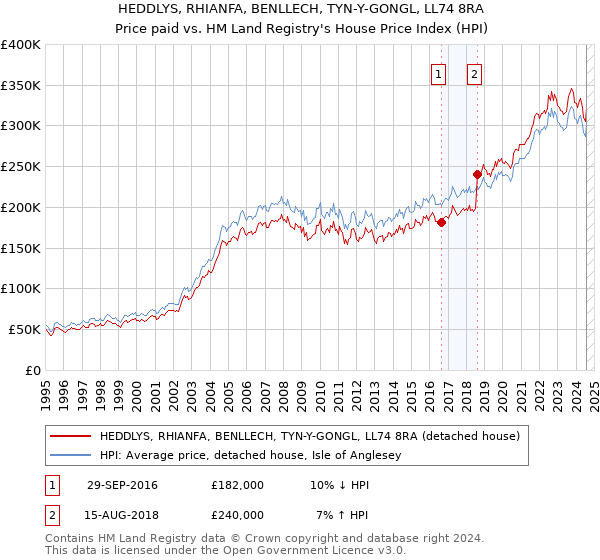 HEDDLYS, RHIANFA, BENLLECH, TYN-Y-GONGL, LL74 8RA: Price paid vs HM Land Registry's House Price Index