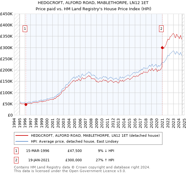 HEDGCROFT, ALFORD ROAD, MABLETHORPE, LN12 1ET: Price paid vs HM Land Registry's House Price Index