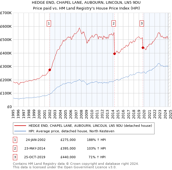 HEDGE END, CHAPEL LANE, AUBOURN, LINCOLN, LN5 9DU: Price paid vs HM Land Registry's House Price Index