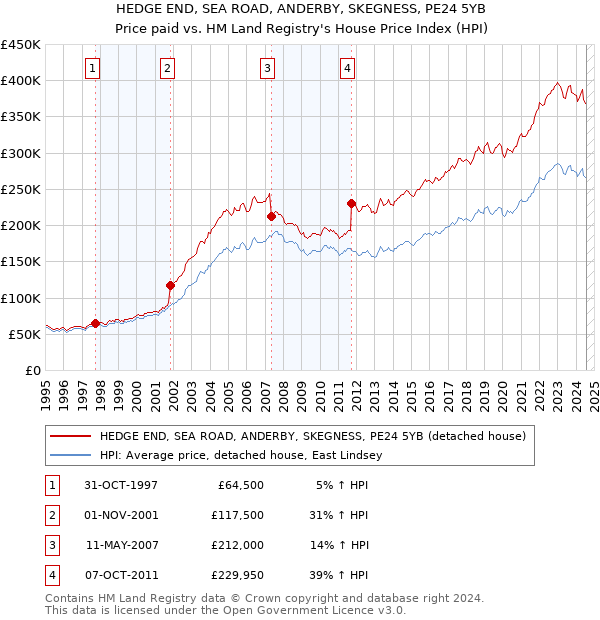 HEDGE END, SEA ROAD, ANDERBY, SKEGNESS, PE24 5YB: Price paid vs HM Land Registry's House Price Index