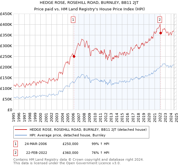 HEDGE ROSE, ROSEHILL ROAD, BURNLEY, BB11 2JT: Price paid vs HM Land Registry's House Price Index