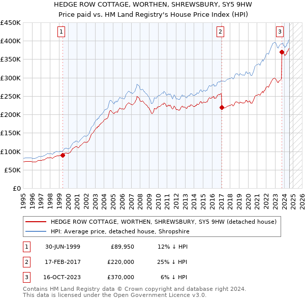 HEDGE ROW COTTAGE, WORTHEN, SHREWSBURY, SY5 9HW: Price paid vs HM Land Registry's House Price Index