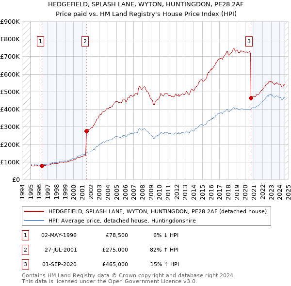 HEDGEFIELD, SPLASH LANE, WYTON, HUNTINGDON, PE28 2AF: Price paid vs HM Land Registry's House Price Index