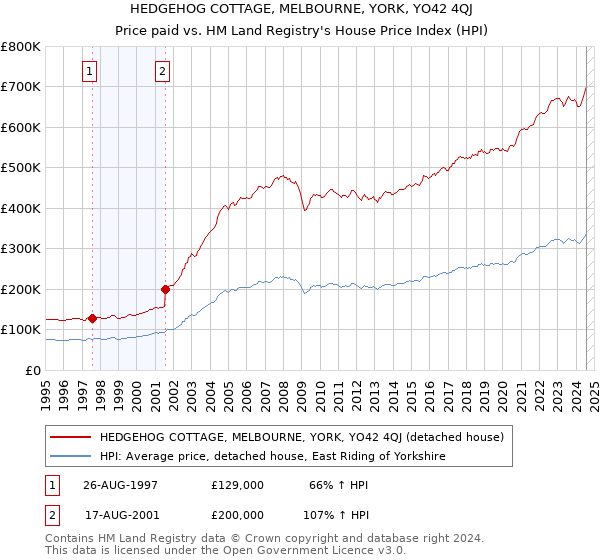 HEDGEHOG COTTAGE, MELBOURNE, YORK, YO42 4QJ: Price paid vs HM Land Registry's House Price Index