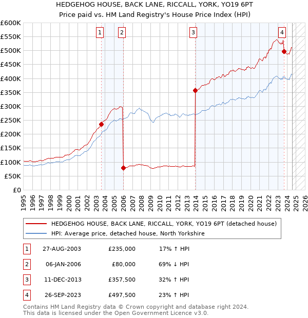 HEDGEHOG HOUSE, BACK LANE, RICCALL, YORK, YO19 6PT: Price paid vs HM Land Registry's House Price Index