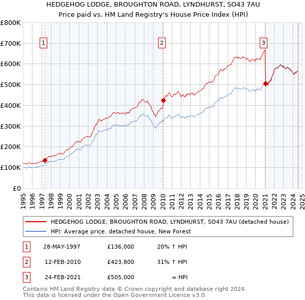 HEDGEHOG LODGE, BROUGHTON ROAD, LYNDHURST, SO43 7AU: Price paid vs HM Land Registry's House Price Index