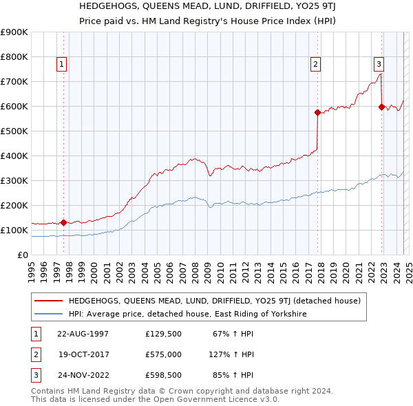 HEDGEHOGS, QUEENS MEAD, LUND, DRIFFIELD, YO25 9TJ: Price paid vs HM Land Registry's House Price Index