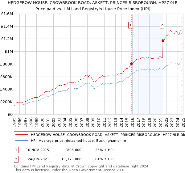 HEDGEROW HOUSE, CROWBROOK ROAD, ASKETT, PRINCES RISBOROUGH, HP27 9LR: Price paid vs HM Land Registry's House Price Index