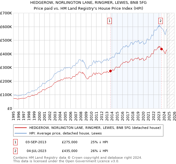 HEDGEROW, NORLINGTON LANE, RINGMER, LEWES, BN8 5FG: Price paid vs HM Land Registry's House Price Index