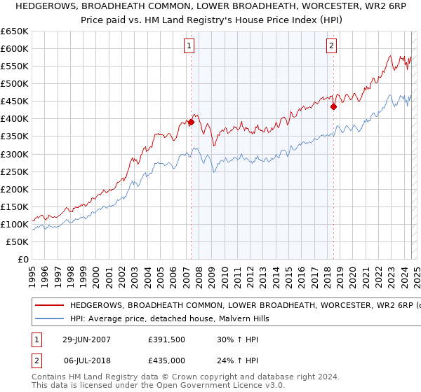 HEDGEROWS, BROADHEATH COMMON, LOWER BROADHEATH, WORCESTER, WR2 6RP: Price paid vs HM Land Registry's House Price Index