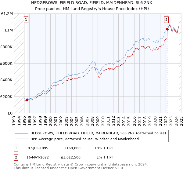 HEDGEROWS, FIFIELD ROAD, FIFIELD, MAIDENHEAD, SL6 2NX: Price paid vs HM Land Registry's House Price Index