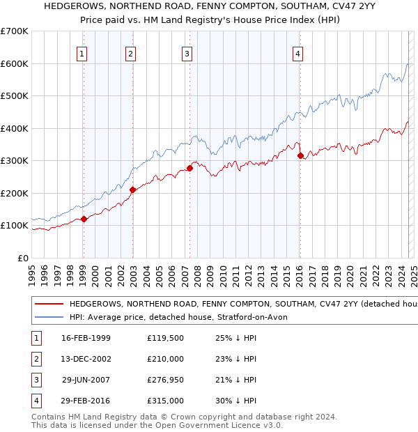 HEDGEROWS, NORTHEND ROAD, FENNY COMPTON, SOUTHAM, CV47 2YY: Price paid vs HM Land Registry's House Price Index