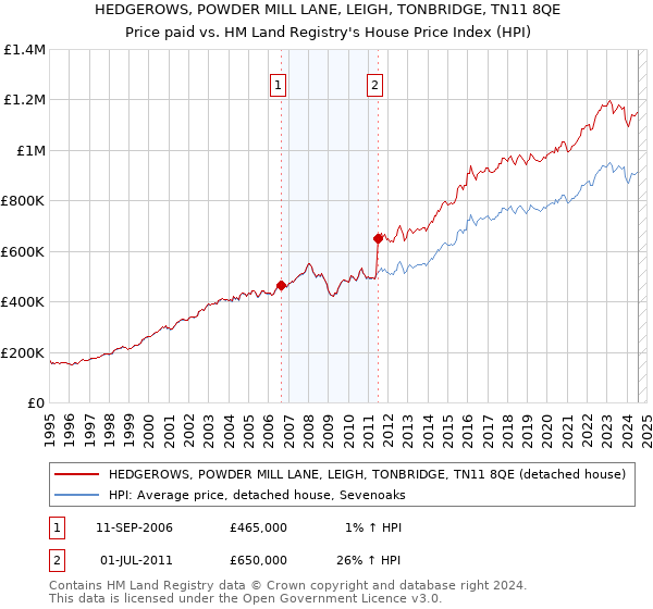 HEDGEROWS, POWDER MILL LANE, LEIGH, TONBRIDGE, TN11 8QE: Price paid vs HM Land Registry's House Price Index