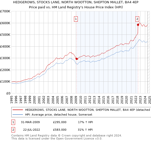 HEDGEROWS, STOCKS LANE, NORTH WOOTTON, SHEPTON MALLET, BA4 4EP: Price paid vs HM Land Registry's House Price Index