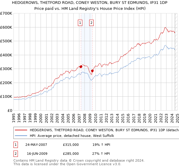 HEDGEROWS, THETFORD ROAD, CONEY WESTON, BURY ST EDMUNDS, IP31 1DP: Price paid vs HM Land Registry's House Price Index