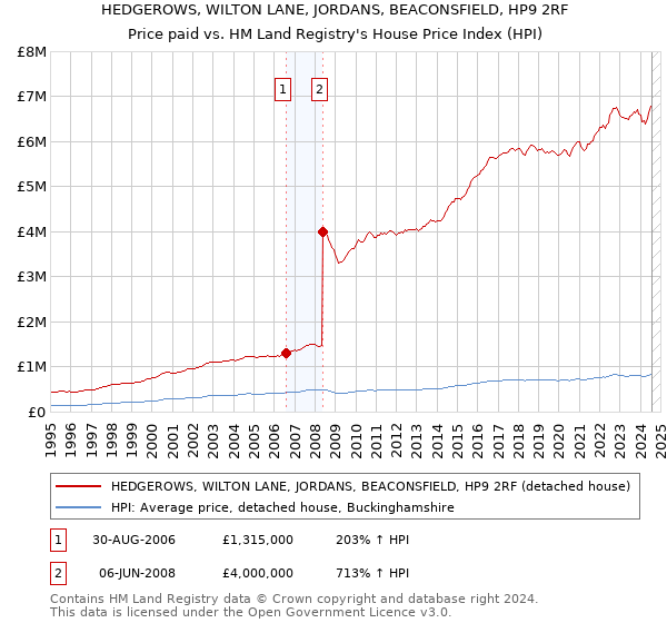 HEDGEROWS, WILTON LANE, JORDANS, BEACONSFIELD, HP9 2RF: Price paid vs HM Land Registry's House Price Index