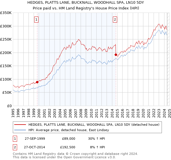 HEDGES, PLATTS LANE, BUCKNALL, WOODHALL SPA, LN10 5DY: Price paid vs HM Land Registry's House Price Index