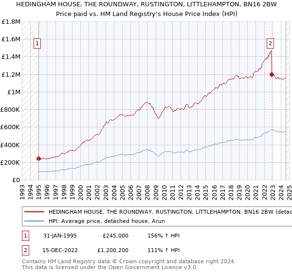 HEDINGHAM HOUSE, THE ROUNDWAY, RUSTINGTON, LITTLEHAMPTON, BN16 2BW: Price paid vs HM Land Registry's House Price Index