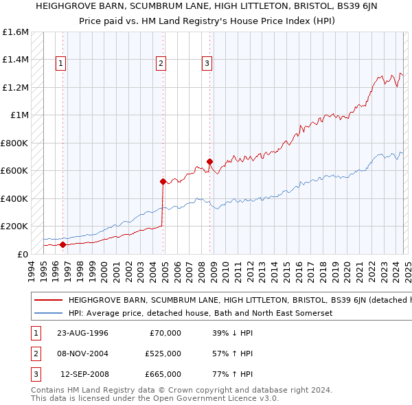 HEIGHGROVE BARN, SCUMBRUM LANE, HIGH LITTLETON, BRISTOL, BS39 6JN: Price paid vs HM Land Registry's House Price Index