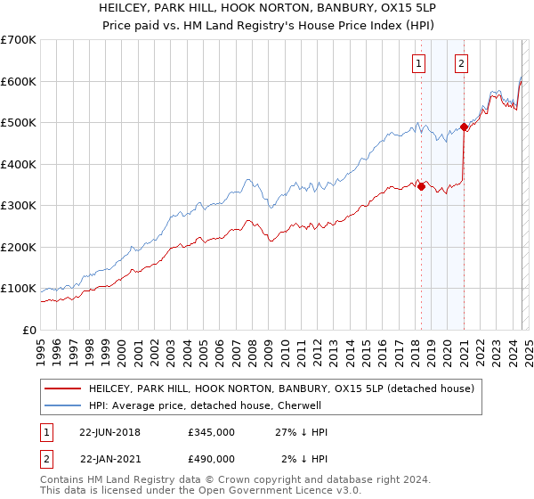 HEILCEY, PARK HILL, HOOK NORTON, BANBURY, OX15 5LP: Price paid vs HM Land Registry's House Price Index