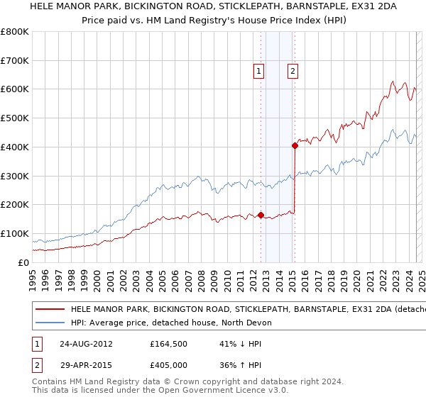 HELE MANOR PARK, BICKINGTON ROAD, STICKLEPATH, BARNSTAPLE, EX31 2DA: Price paid vs HM Land Registry's House Price Index