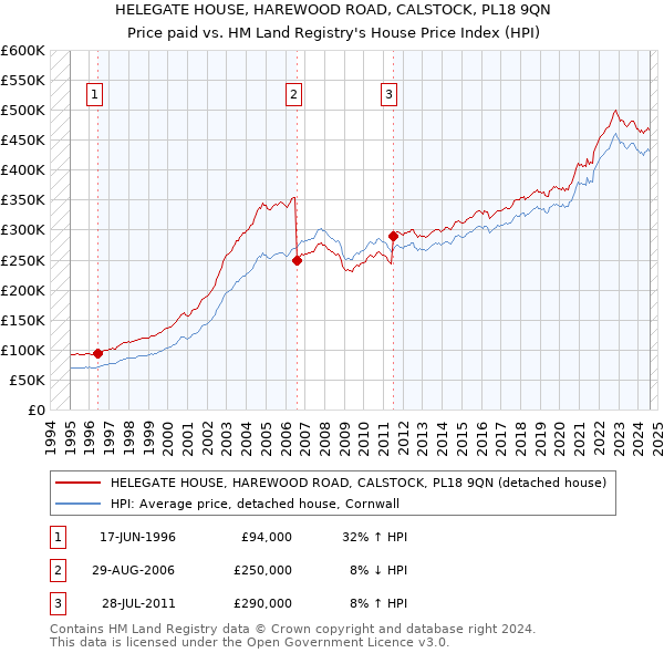 HELEGATE HOUSE, HAREWOOD ROAD, CALSTOCK, PL18 9QN: Price paid vs HM Land Registry's House Price Index