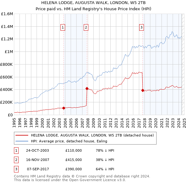 HELENA LODGE, AUGUSTA WALK, LONDON, W5 2TB: Price paid vs HM Land Registry's House Price Index