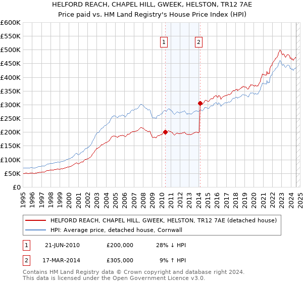 HELFORD REACH, CHAPEL HILL, GWEEK, HELSTON, TR12 7AE: Price paid vs HM Land Registry's House Price Index