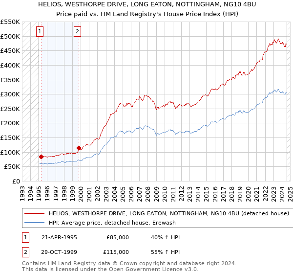 HELIOS, WESTHORPE DRIVE, LONG EATON, NOTTINGHAM, NG10 4BU: Price paid vs HM Land Registry's House Price Index