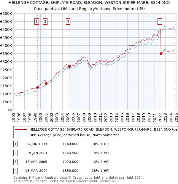 HELLENGE COTTAGE, SHIPLATE ROAD, BLEADON, WESTON-SUPER-MARE, BS24 0NQ: Price paid vs HM Land Registry's House Price Index